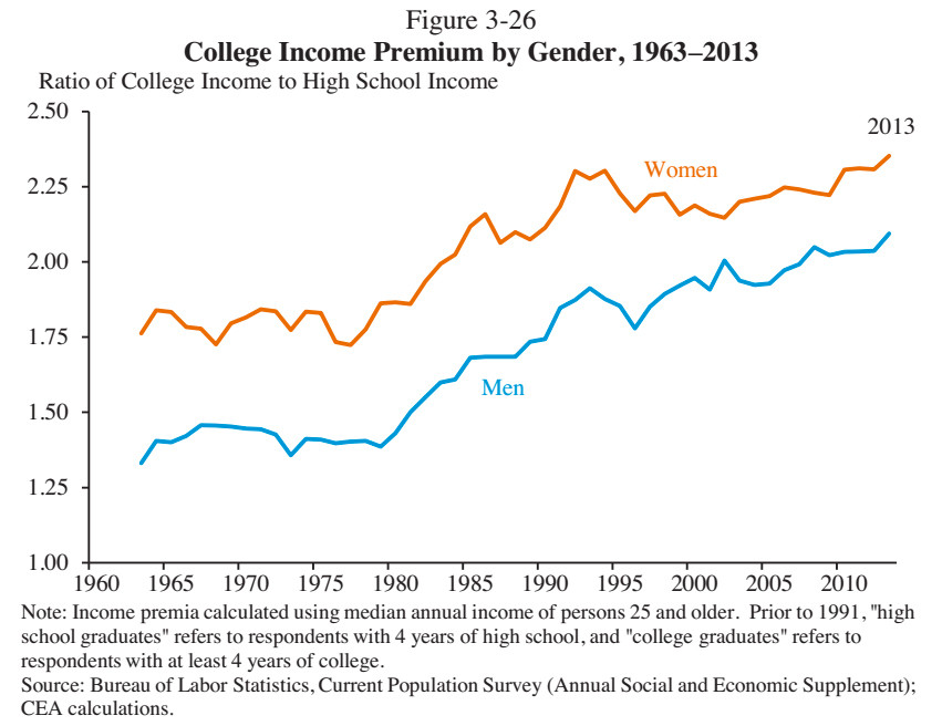 solved-figure-3-26-college-income-premium-by-gender-chegg