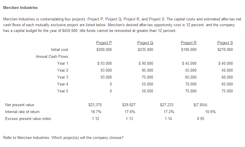 Solved Mercken Industries is contemplating four projects: | Chegg.com