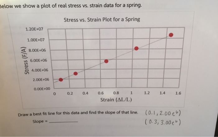 Solved Below We Show A Plot Of Real Stress Vs. Strain Data | Chegg.com