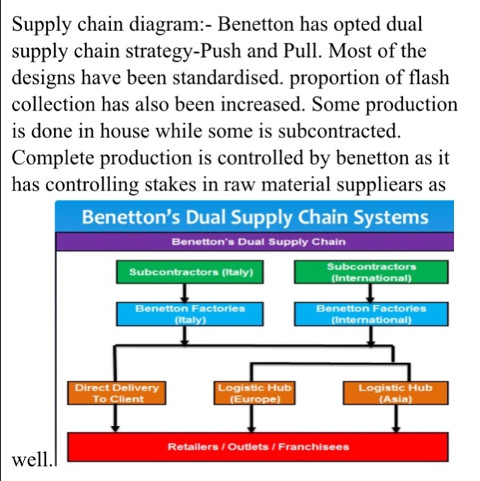 Solved Supply chain diagram for Zara:- Fashion Raw Material | Chegg.com