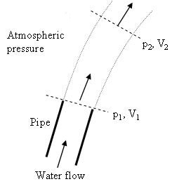 Solved A water jet flows out of a pipe and into the | Chegg.com