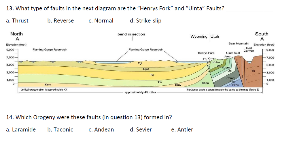 Solved 13. What type of faults in the next diagram are the | Chegg.com