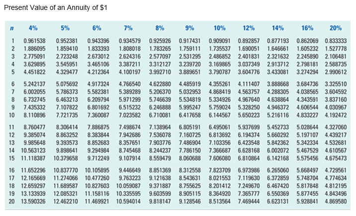 Solved Net present value, Present value index | Chegg.com