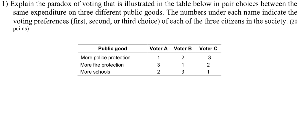1) Explain The Paradox Of Voting That Is Illustrated | Chegg.com