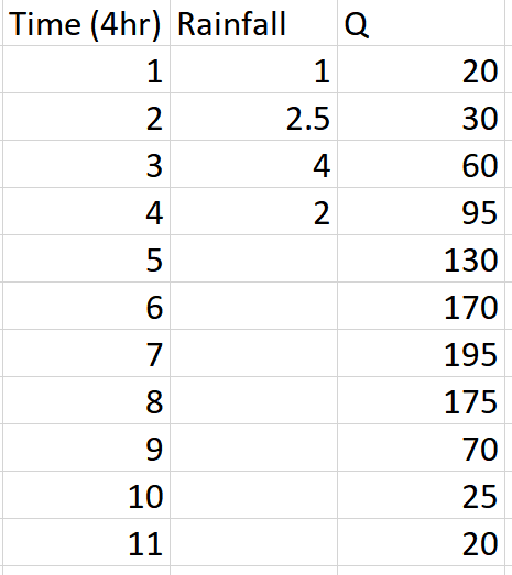 Solved Determine the 4-hr unit hydrograph using the | Chegg.com