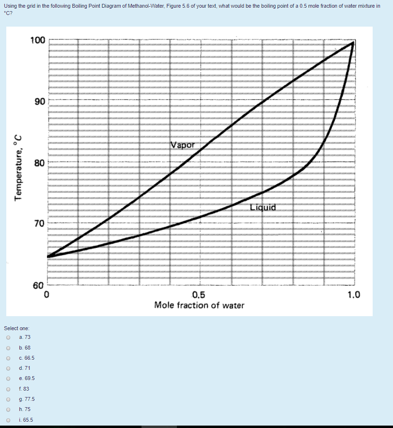 Solved Using The Grid In The Following Boiling Point Diagram | Chegg.com