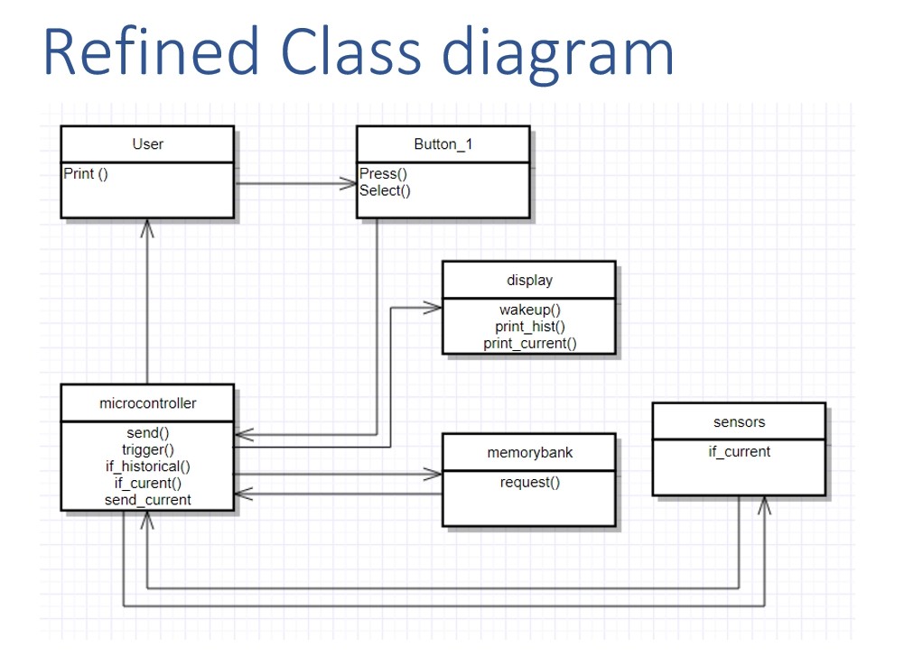 Based on this refined class diagram attempt to | Chegg.com