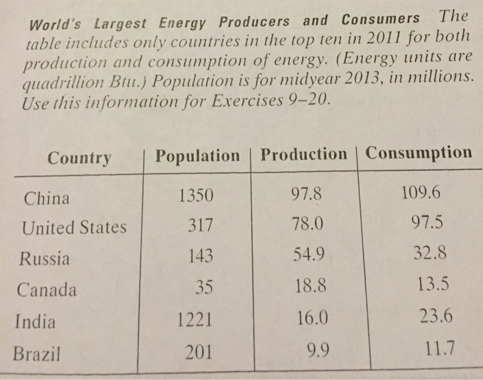 solved-world-s-largest-energy-producers-and-consumers-the-chegg