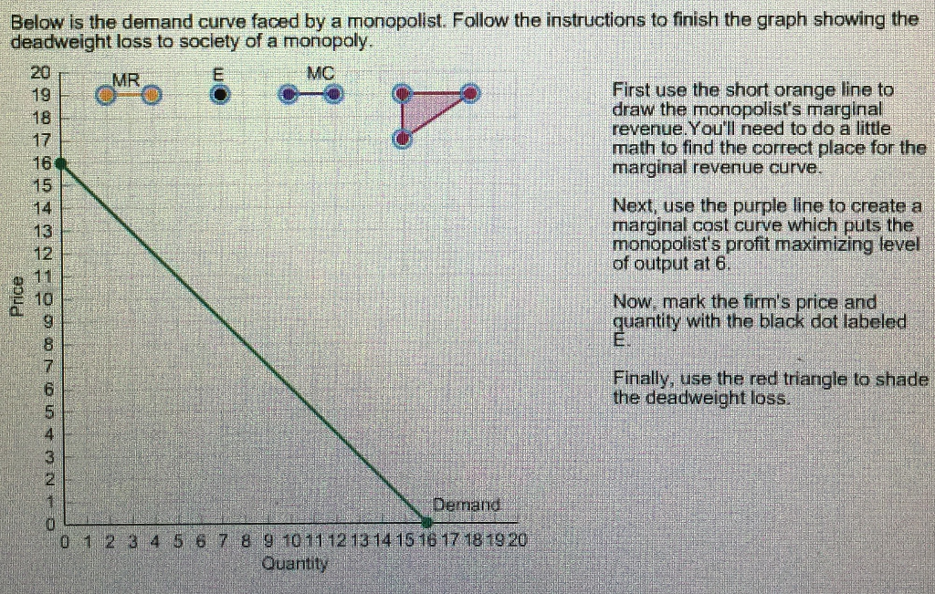 Solved Below is the demand curve faced by a monopolist.