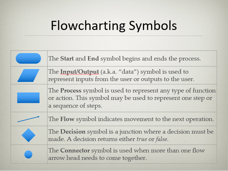 Solved nstructions: Use the flowcharting conventions | Chegg.com