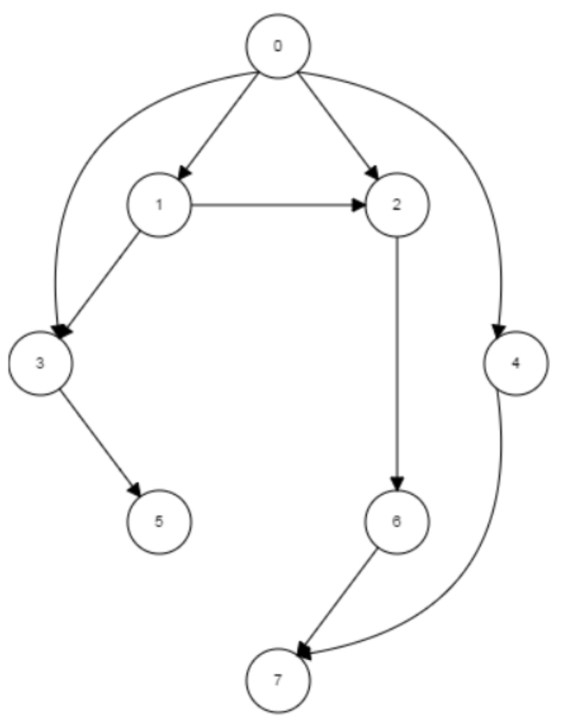 Solved Complete the Topological sort on the graph given | Chegg.com