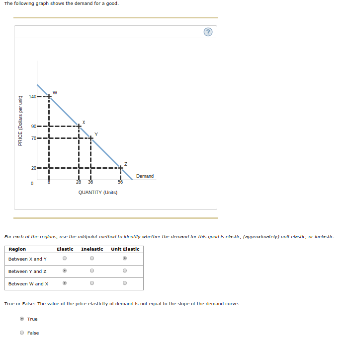 Solved The following graph shows the demand for a good. For