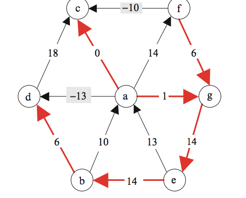 Solved 14.4 Consider the tree solution for the following | Chegg.com