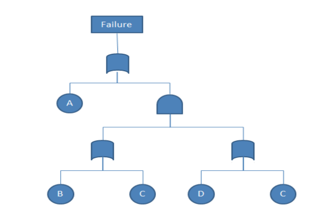 For the following fault tree, find: a) The | Chegg.com