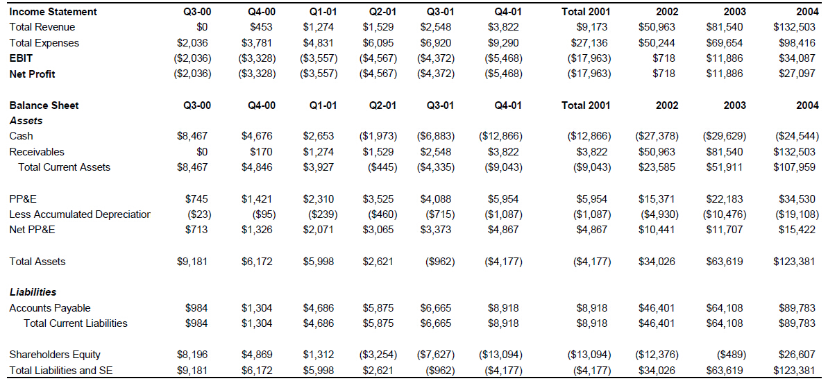 calculate NPV using discount rate of 25 and the IRR.