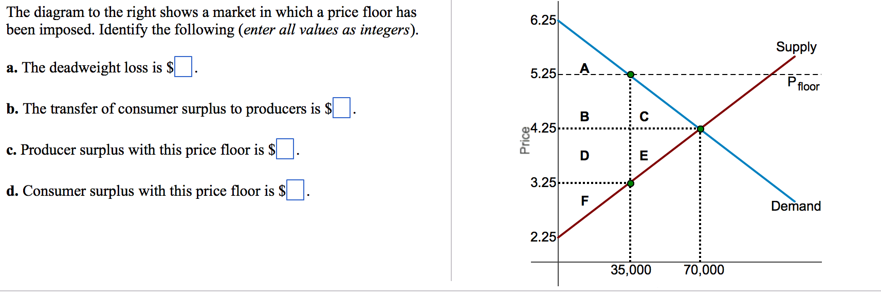 Solved the diagram to the right shows a market in which a | Chegg.com