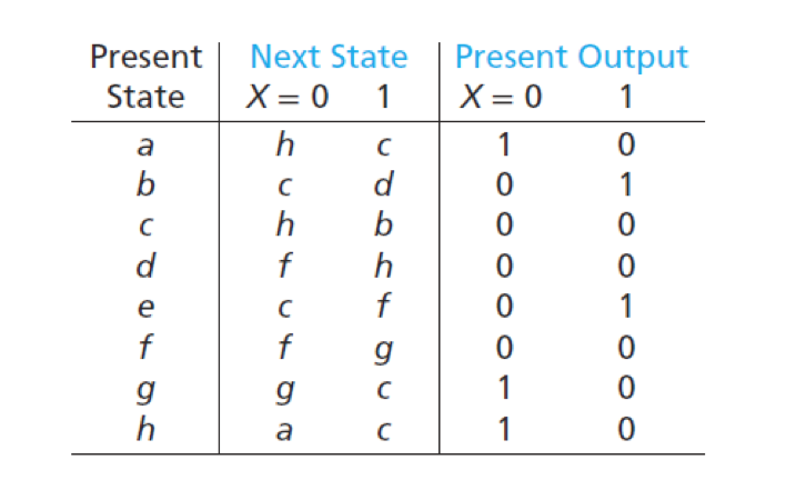 Solved Reduce the following state table to a minimum number | Chegg.com