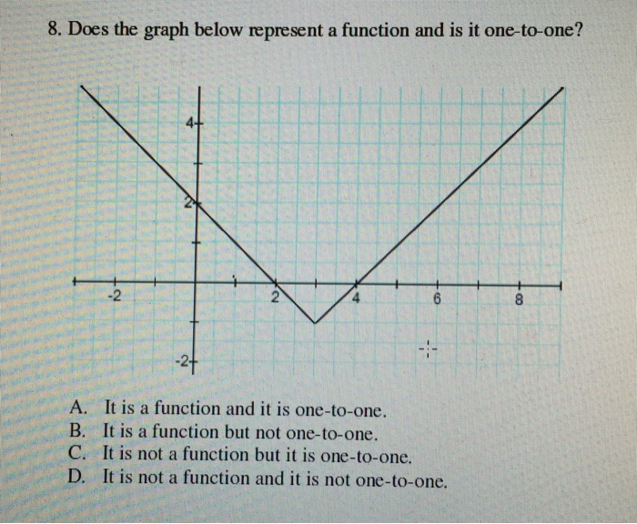 Solved Does the graph below represent a function and is it | Chegg.com