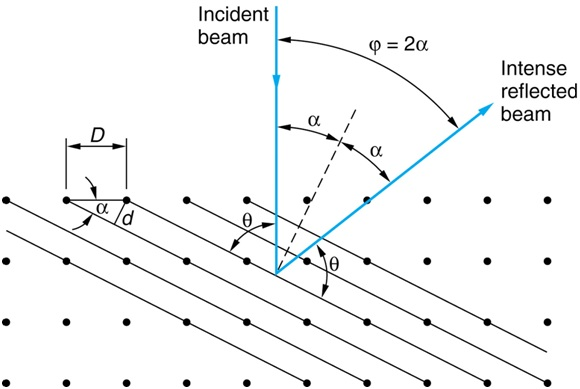 davisson and germer experiment angle