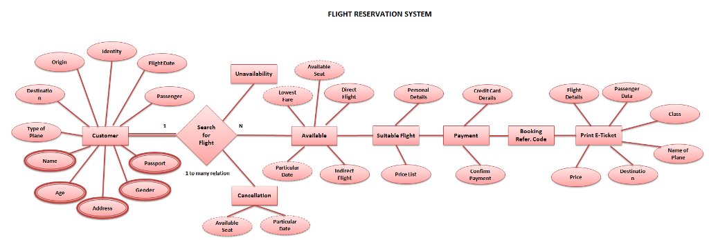 Airline Reservation Er Diagram