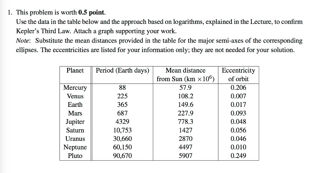 use the data in the table below and the approach