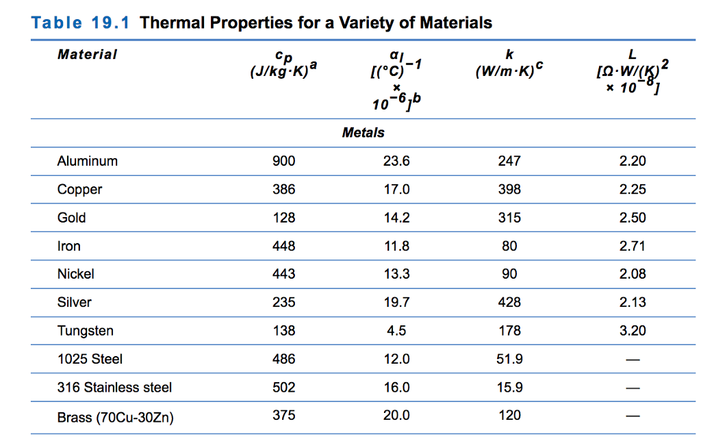 Solved Compute the density for silver at 491°c, given that