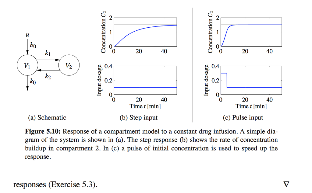 (Pulse response for a compartment model) Consider the | Chegg.com