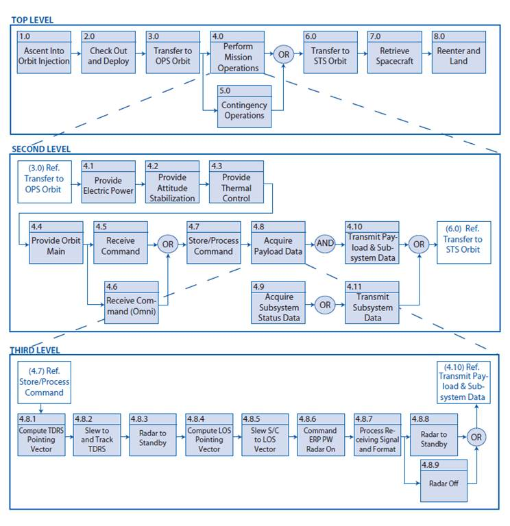 Solved The following diagrams from your NASA SE Handbook | Chegg.com