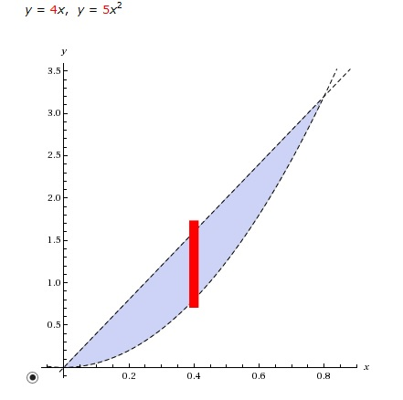 Solved Find the area of the region. y = 4x, y = 5x^2 | Chegg.com