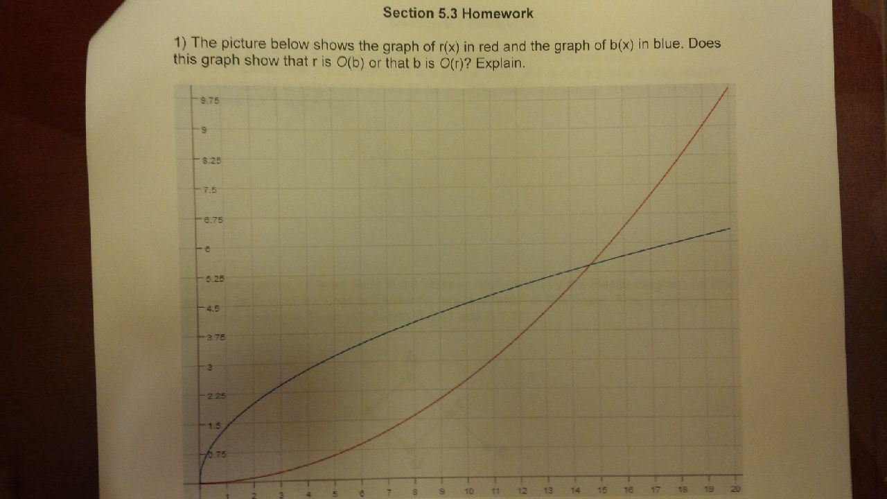 Solved Section 5.3 Homework 1) The Picture Below Shows The | Chegg.com