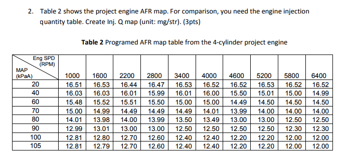 Solved 2. Table 2 shows the project engine AFR map. For | Chegg.com