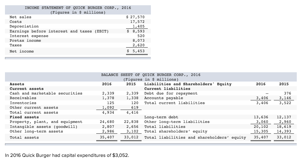 solved-income-statement-of-quick-burger-corp-2016-chegg