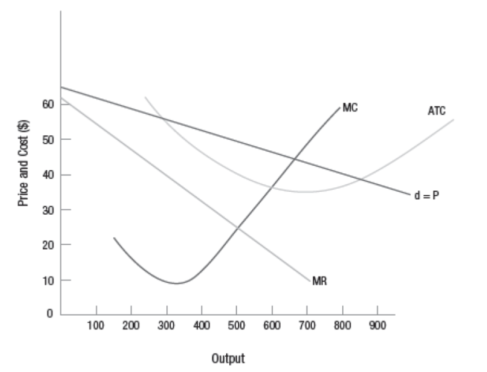 Solved This figure above shows a monopolistically | Chegg.com