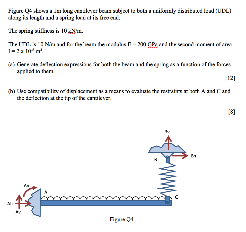 Solved Figure Q4 shows a lm long cantilever beam subject to | Chegg.com