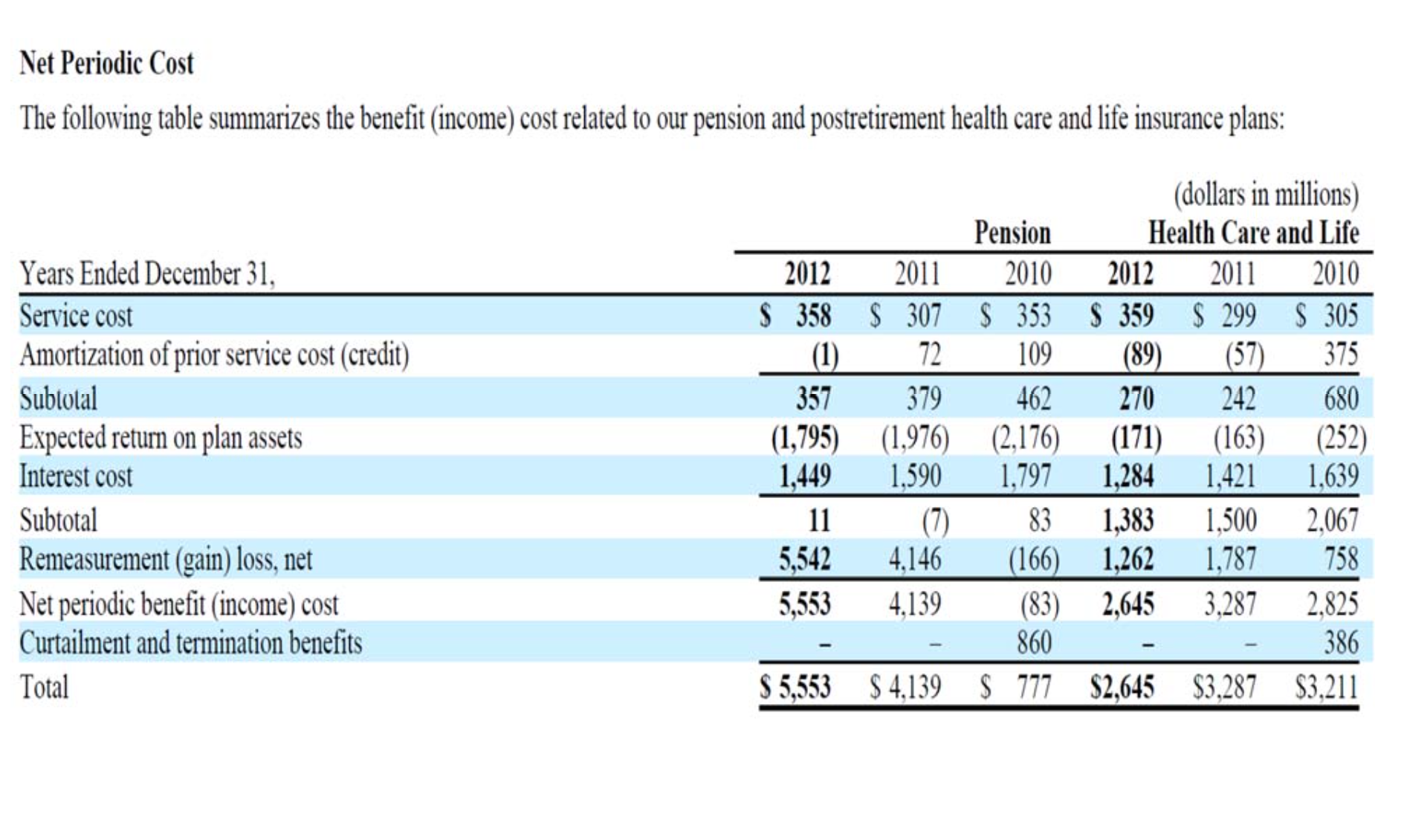 Solved 1. How much pension expense (revenue) did Verizon