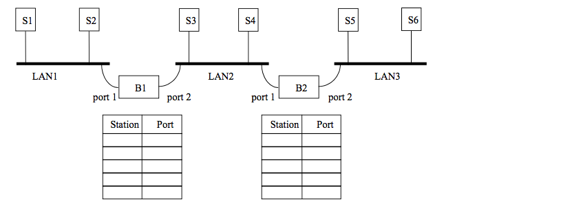 Solved Six Stations (S1 – S6) Are Connected To An Extended | Chegg.com