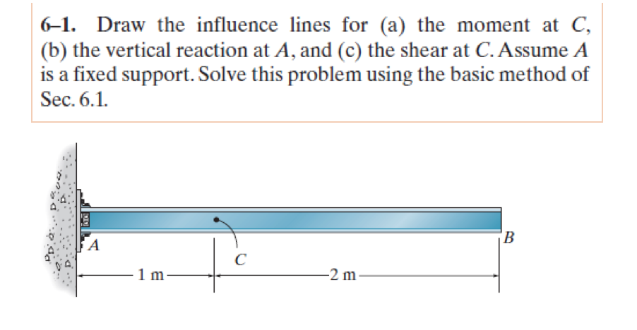 Solved 6 Draw The Influence Lines For (a) The Moment At C, | Chegg.com