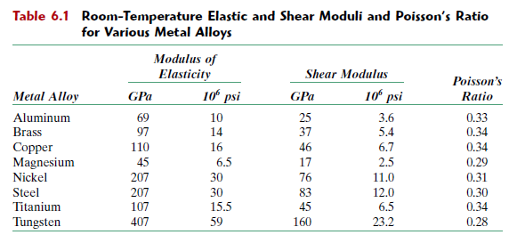 Solved Table 61 Room Temperature Elastic And Shear Moduli 1899