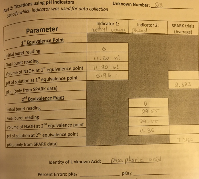 Solved PH indicators and pKa determination lab