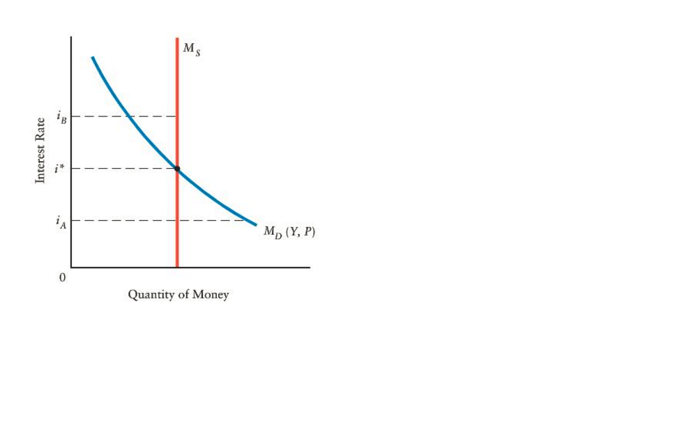 solved-the-diagram-below-shows-the-demand-for-money-and-the-chegg