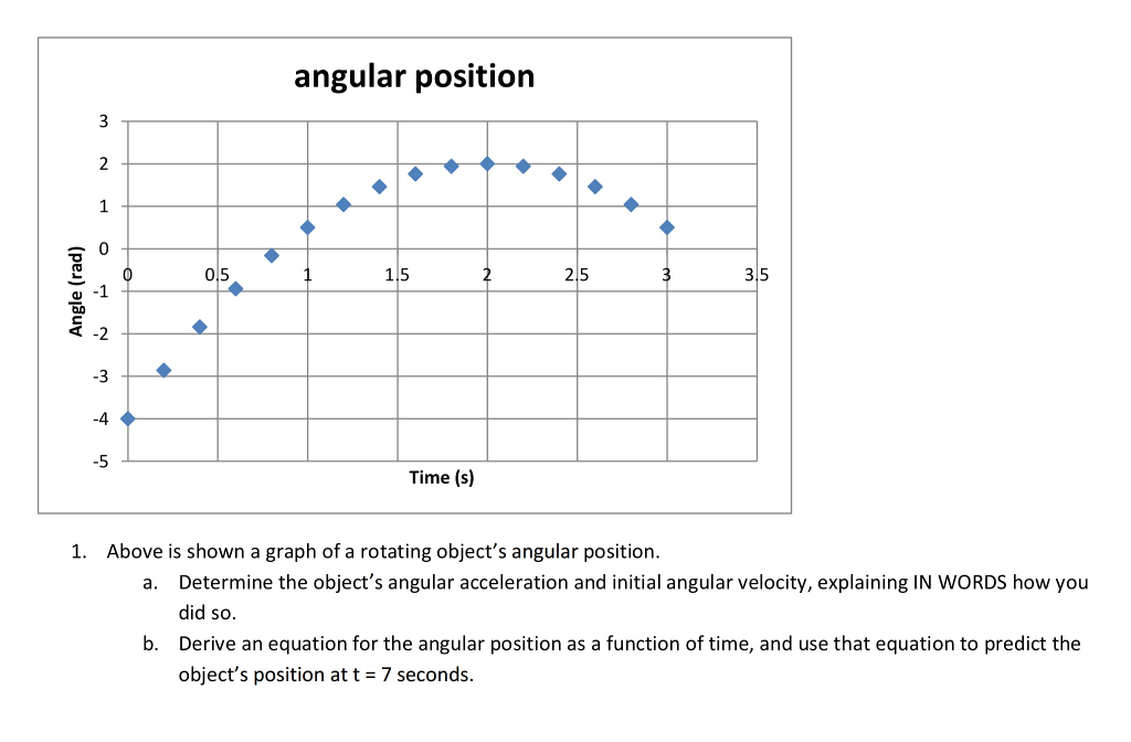 Solved angular position 0.5 1.5 25 35 -1 え-2 -3 -4 -5 Time | Chegg.com