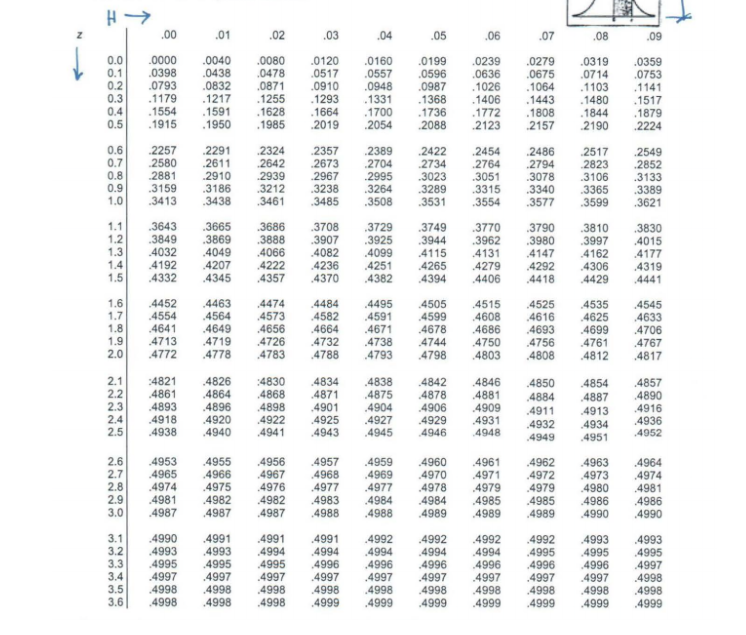 normal distribution table matlab