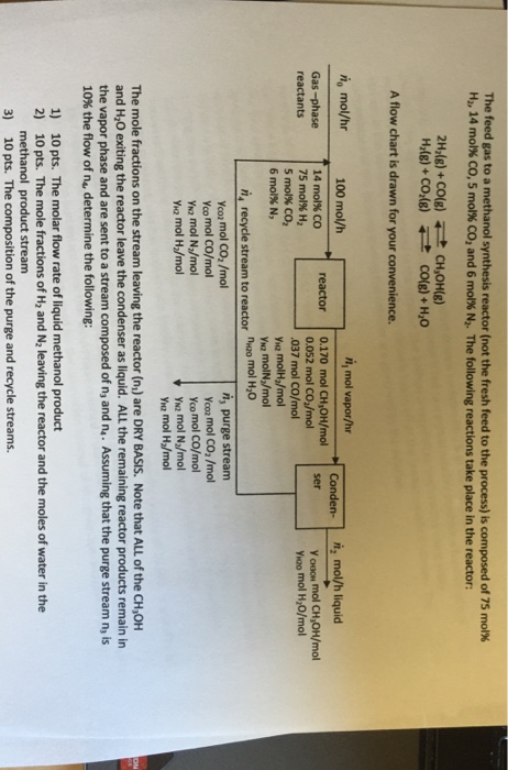 Solved The feed gas to a methanol synthesis reactor (not the | Chegg.com