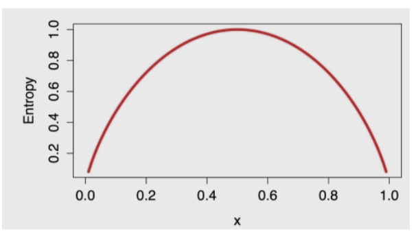 Solved The Figure Shows An Entropy Diagram For Two‐class | Chegg.com