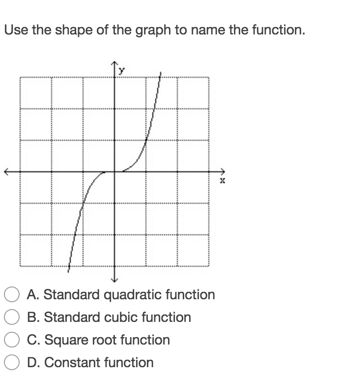 Solved Use the shape of the graph to name the function. O A. | Chegg.com