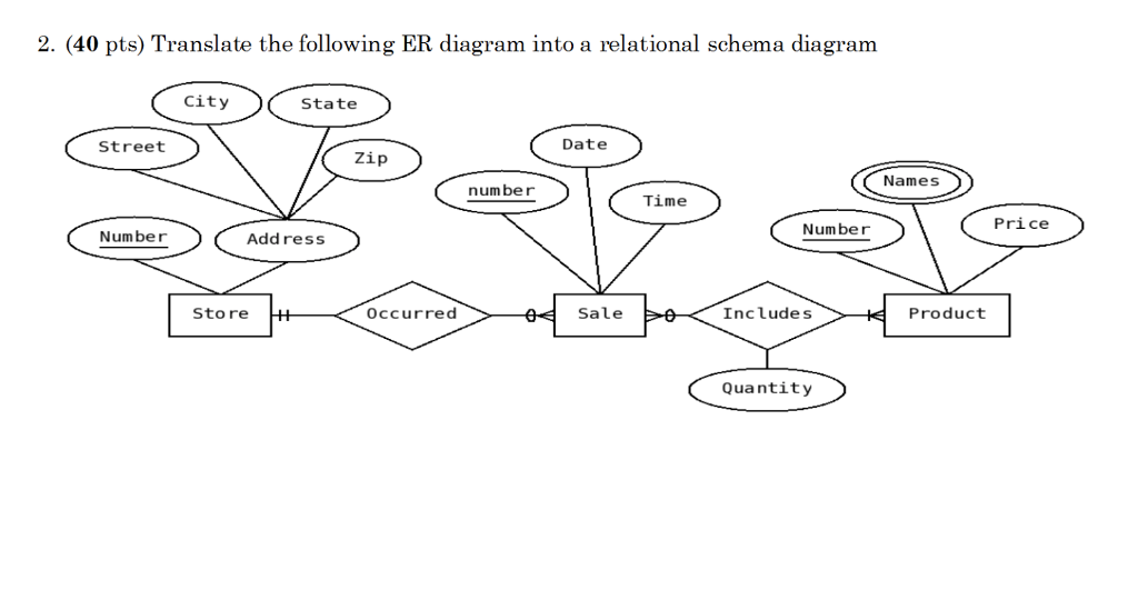 Solved Translate the following ER diagram into a relational | Chegg.com