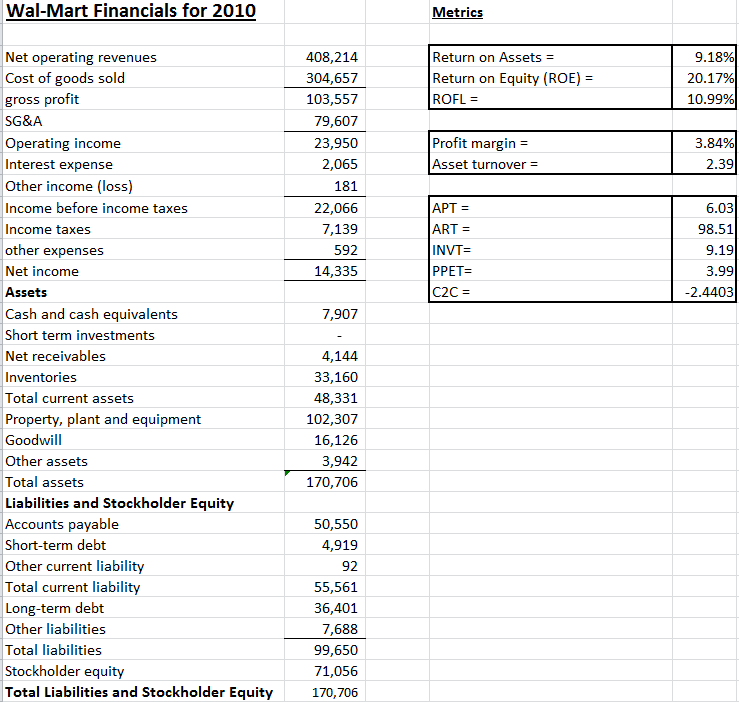 Solved Amazon Financials for 2010 Metrics Metrics 34,204 | Chegg.com