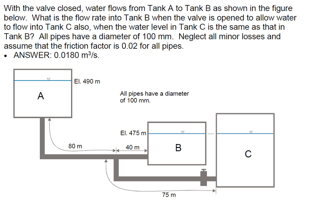 Solved With The Valve Closed, Water Flows From Tank A To | Chegg.com