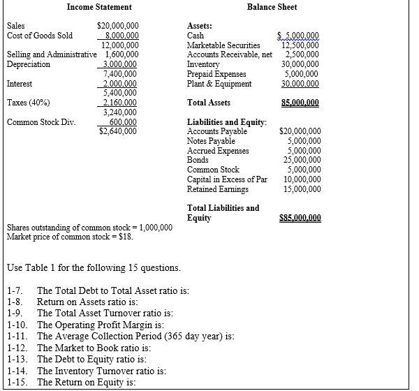 Solved Statement Balance Sheet Sales Cost Of Goods...