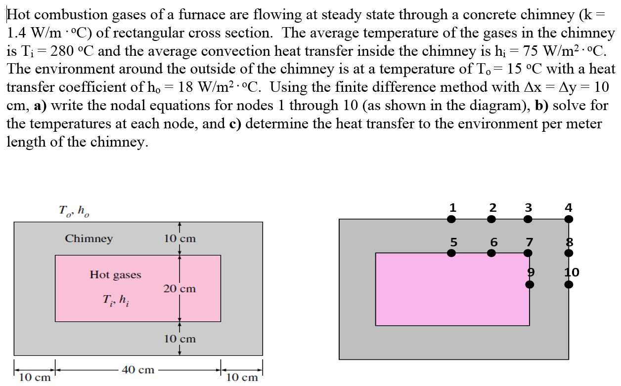 Hot combustion gases of a furnace are flowing at